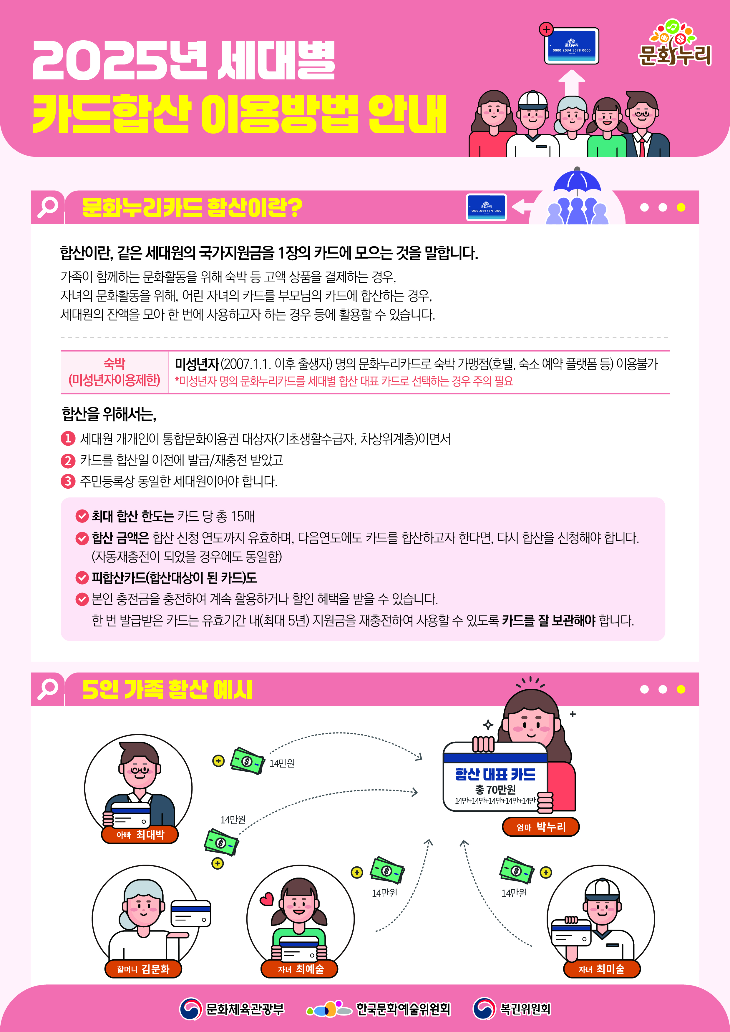 2025년 문화누리카드 세대별 합산 이용방법 안내  1. 문화누리카드 합산이란? 같은 세대원의 국가지원금을 1장의 카드에 모으는 것을 말합니다.     2. 합산을 위해서는, 세대원 개개인이 통합문화이용권 대상자(기초생활수급자, 차상위계층)이면서 카드를 합산일 이전에 발급/재충전 받았고, 주민등록상 동일한 세대원이어야 합니다.